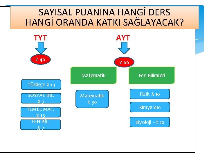 SAYISAL PUANINA HANGİ DERS HANGİ ORANDA KATKI SAĞLAYACAK? TYT AYT % 40 % 60