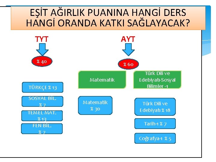 EŞİT AĞIRLIK PUANINA HANGİ DERS HANGİ ORANDA KATKI SAĞLAYACAK? TYT AYT % 40 %