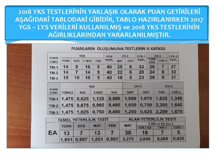  2018 YKS TESTLERİNİN YAKLAŞIK OLARAK PUAN GETİRİLERİ AŞAĞIDAKİ TABLODAKİ GİBİDİR, TABLO HAZIRLANIRKEN 2017