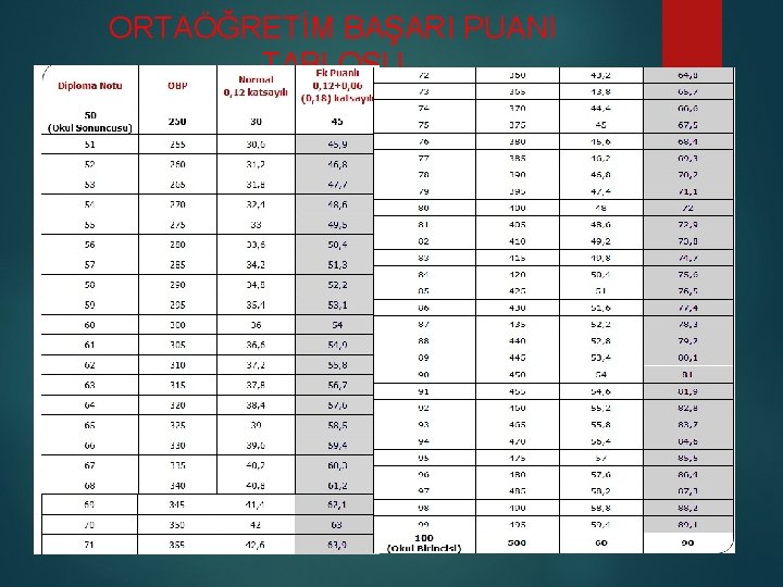 ORTAÖĞRETİM BAŞARI PUANI TABLOSU 