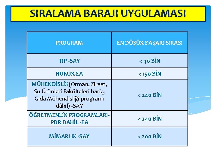 SIRALAMA BARAJI UYGULAMASI PROGRAM EN DÜŞÜK BAŞARI SIRASI TIP -SAY < 40 BİN HUKUK-EA