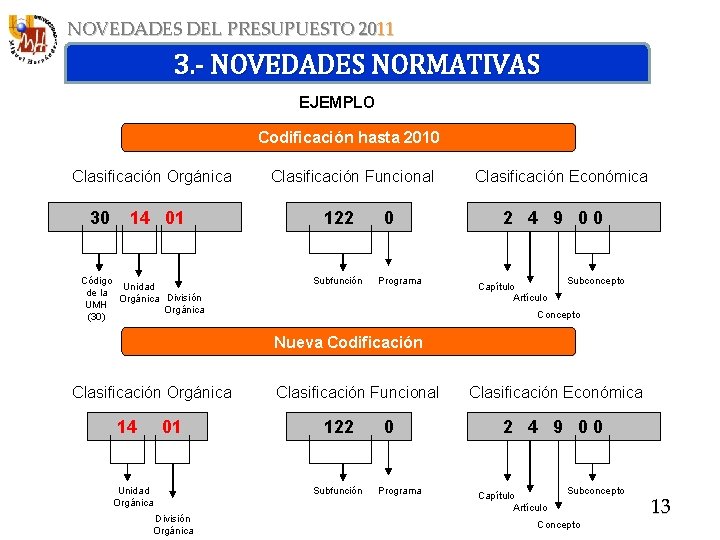 NOVEDADES DEL PRESUPUESTO 2011 3. - NOVEDADES NORMATIVAS EJEMPLO Codificación hasta 2010 Clasificación Orgánica