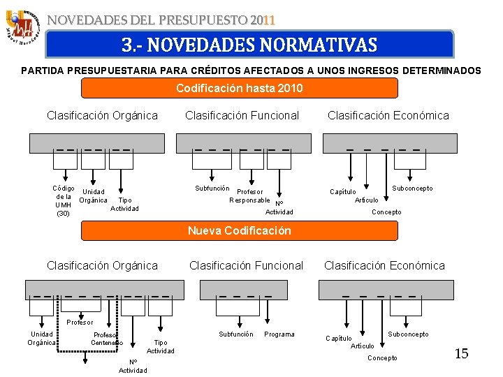 NOVEDADES DEL PRESUPUESTO 2011 3. - NOVEDADES NORMATIVAS PARTIDA PRESUPUESTARIA PARA CRÉDITOS AFECTADOS A