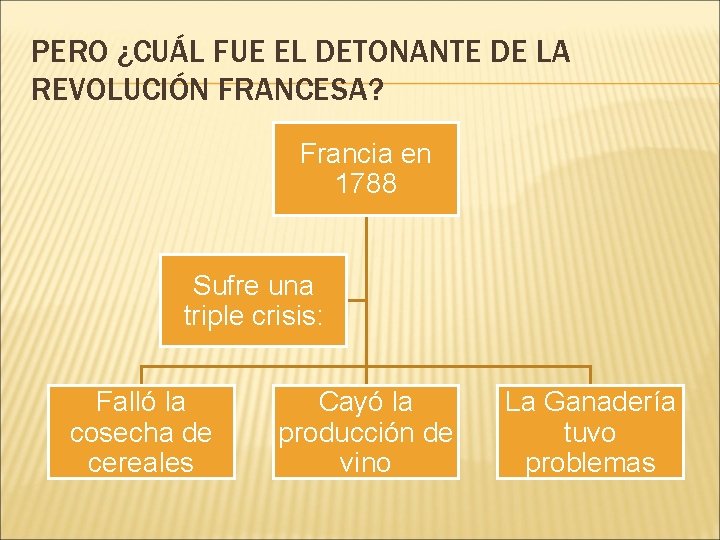 PERO ¿CUÁL FUE EL DETONANTE DE LA REVOLUCIÓN FRANCESA? Francia en 1788 Sufre una