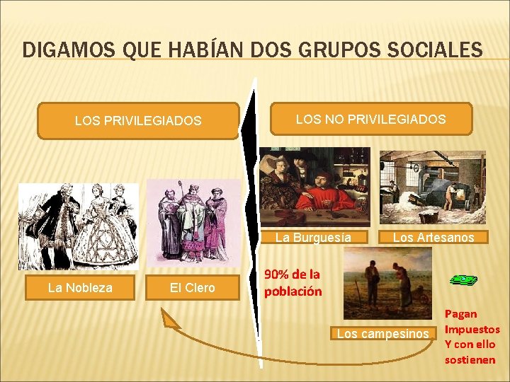 DIGAMOS QUE HABÍAN DOS GRUPOS SOCIALES LOS PRIVILEGIADOS LOS NO PRIVILEGIADOS La Burguesía La