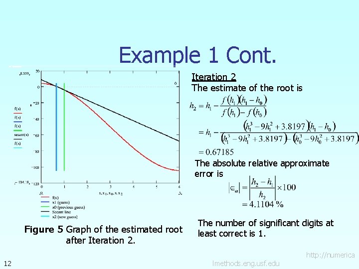 Example 1 Cont. Iteration 2 The estimate of the root is The absolute relative