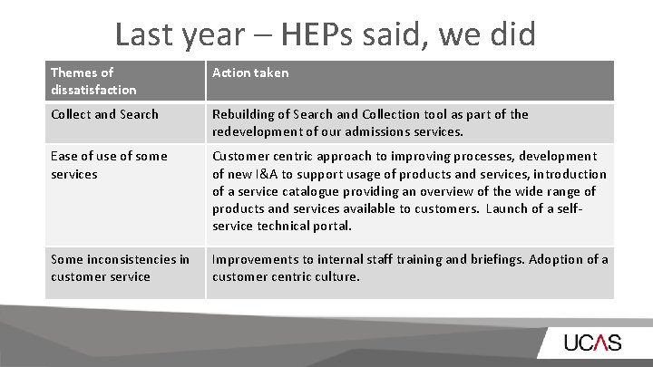 Last year – HEPs said, we did Themes of dissatisfaction Action taken Collect and