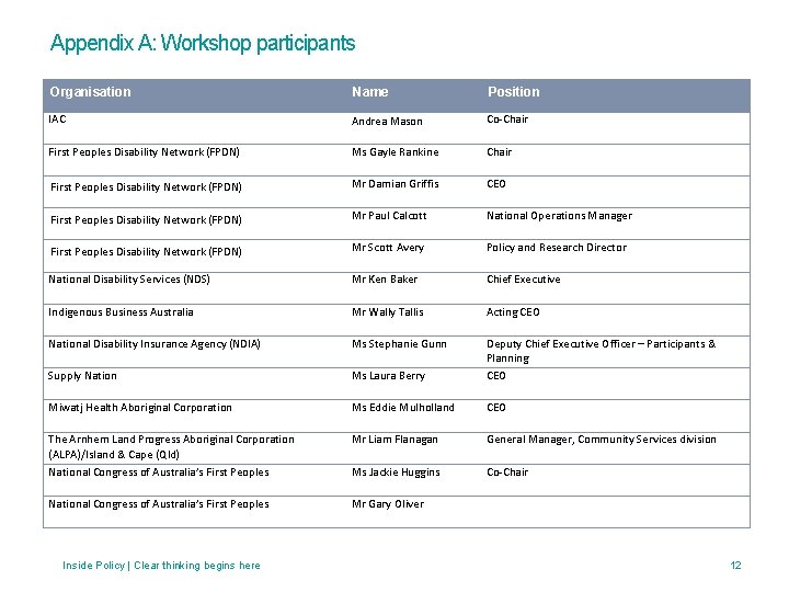 Appendix A: Workshop participants Organisation Name Position IAC Andrea Mason Ms Gayle Rankine Co-Chair