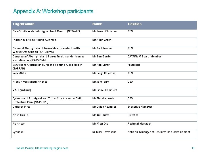 Appendix A: Workshop participants Organisation Name Position New South Wales Aboriginal Land Council (NSWALC)