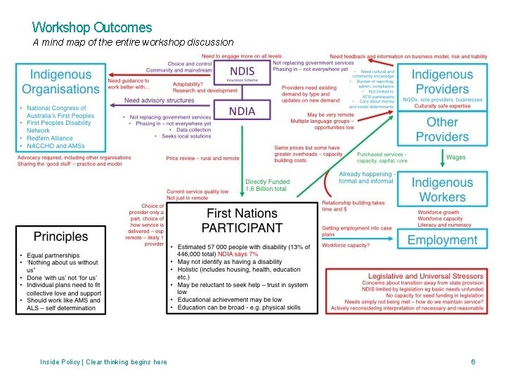 Workshop Outcomes A mind map of the entire workshop discussion Inside Policy | Clear