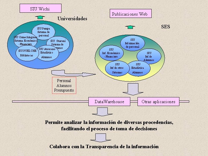 SIU Wichi Universidades SIU Pampa Sistema de personal SIU Comechingones Sistema Económico SIU Guaraní