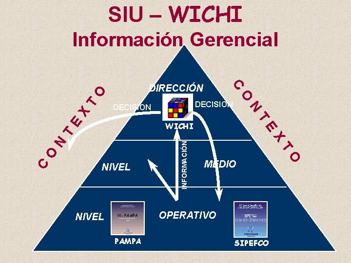 SIU – WICHI Información Gerencial O T N DECISION T X O N INFORMACIÓN