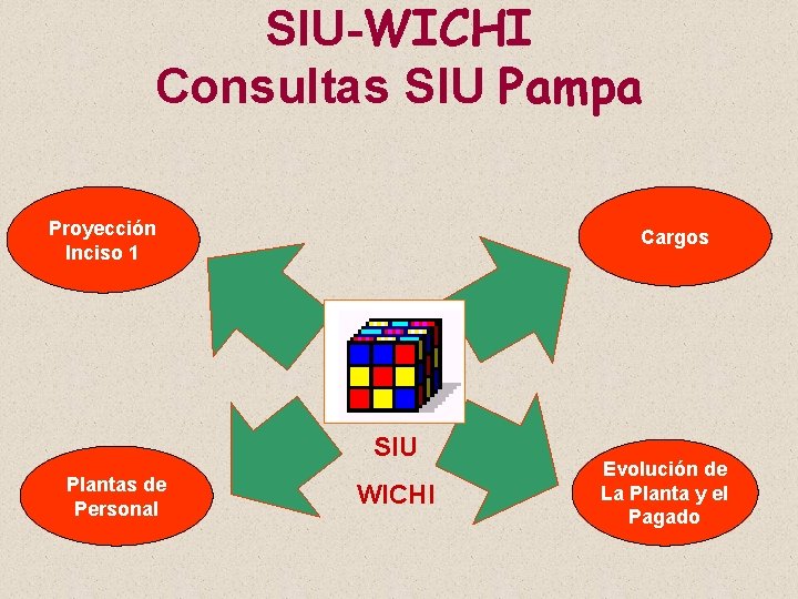 SIU-WICHI Consultas SIU Pampa Proyección Inciso 1 Cargos SIU Plantas de Personal WICHI Evolución