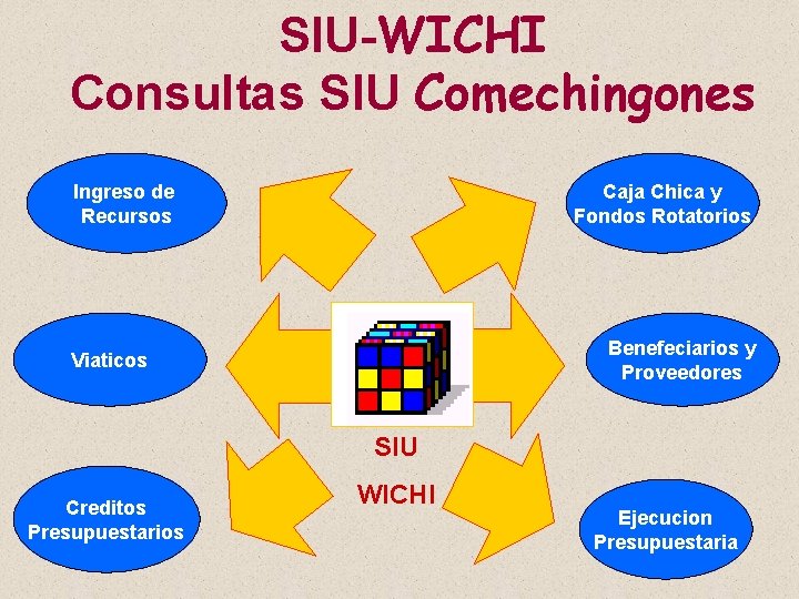 SIU-WICHI Consultas SIU Comechingones Caja Chica y Fondos Rotatorios Ingreso de Recursos Benefeciarios y