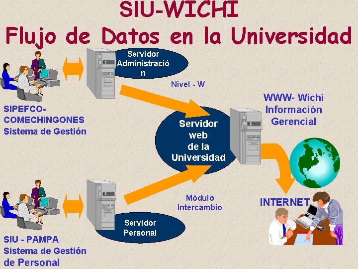 SIU-WICHI Flujo de Datos en la Universidad Servidor Administració n Nivel - W SIPEFCOCOMECHINGONES