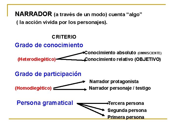 NARRADOR (a través de un modo) cuenta “algo” ( la acción vivida por los