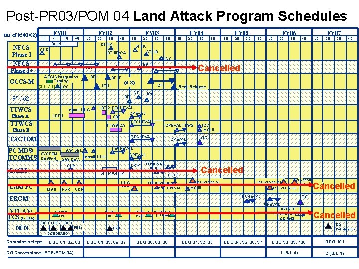 Post-PR 03/POM 04 Land Attack Program Schedules (As of 05/01/02) NFCS Phase 1+ GCCS-M