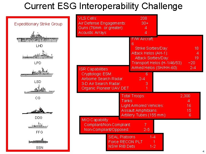 Current ESG Interoperability Challenge Expeditionary Strike Group VLS Cells: Air Defense Engagements: Guns (76