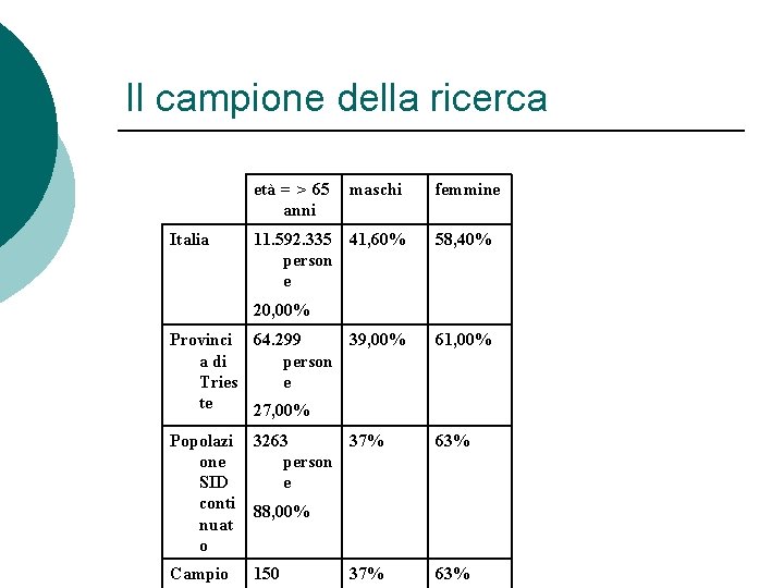 Il campione della ricerca età = > 65 maschi anni femmine Italia 11. 592.