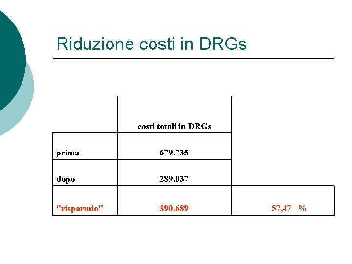 Riduzione costi in DRGs costi totali in DRGs prima 679. 735 dopo 289. 037