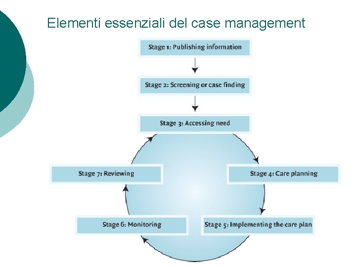Elementi essenziali del case management 