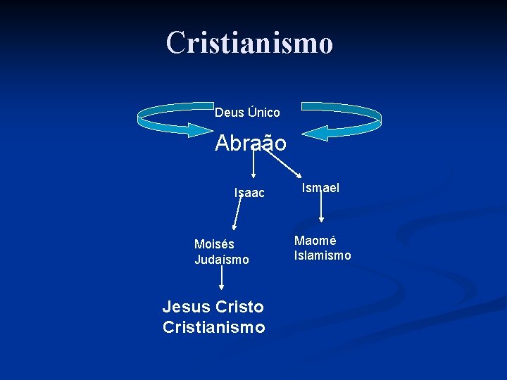 Cristianismo Deus Único Abraão Isaac Moisés Judaísmo Jesus Cristo Cristianismo Ismael Maomé Islamismo 