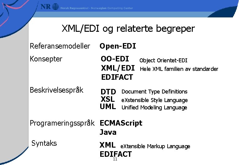 XML/EDI og relaterte begreper Referansemodeller Open-EDI Konsepter OO-EDI XML/EDI EDIFACT Beskrivelsespråk DTD XSL UML