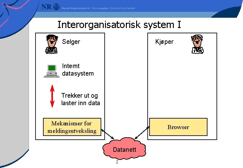Interorganisatorisk system I Selger Kjøper Internt datasystem Trekker ut og laster inn data Mekanismer