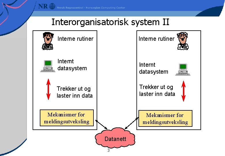 Interorganisatorisk system II Interne rutiner Internt datasystem Trekker ut og laster inn data Mekanismer