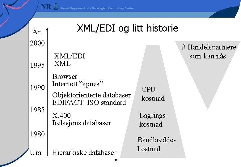 År 2000 1995 1990 1985 XML/EDI og litt historie # Handelspartnere som kan nås