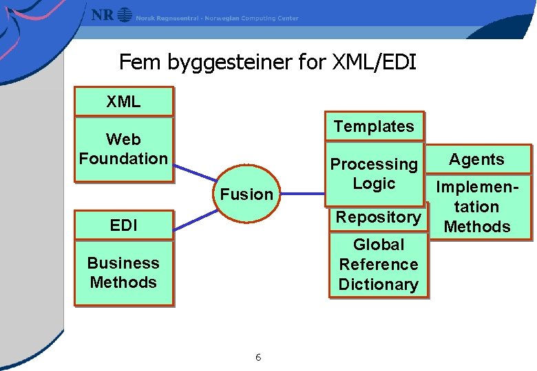 Fem byggesteiner for XML/EDI XML Templates Web Foundation Fusion EDI Business Methods 6 Processing