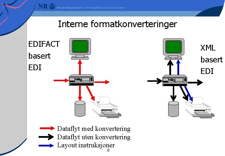 Interne formatkonverteringer EDIFACT basert EDI XML basert EDI Dataflyt med konvertering Dataflyt uten konvertering