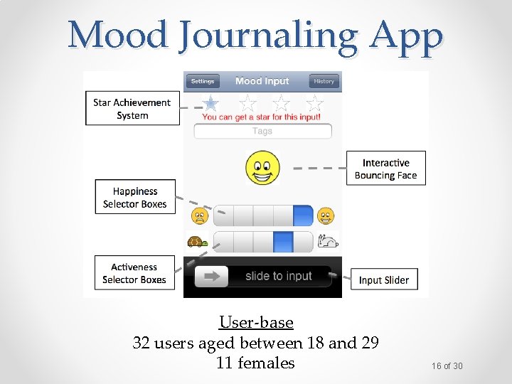 Mood Journaling App User-base 32 users aged between 18 and 29 11 females 16