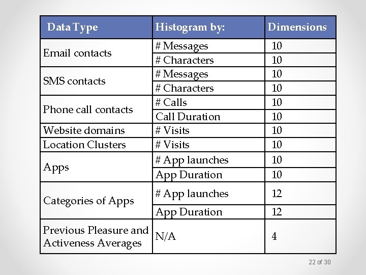 Data Type Email contacts SMS contacts Phone call contacts Website domains Location Clusters Apps