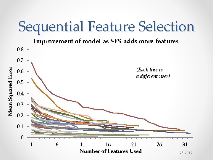 Sequential Feature Selection Improvement of model as SFS adds more features 0. 8 Mean