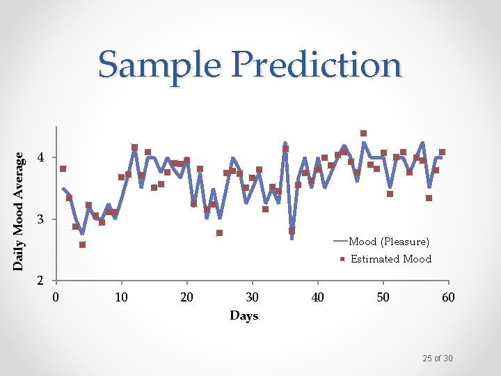 Daily Mood Average Sample Prediction 4 3 Mood (Pleasure) Estimated Mood 2 0 10
