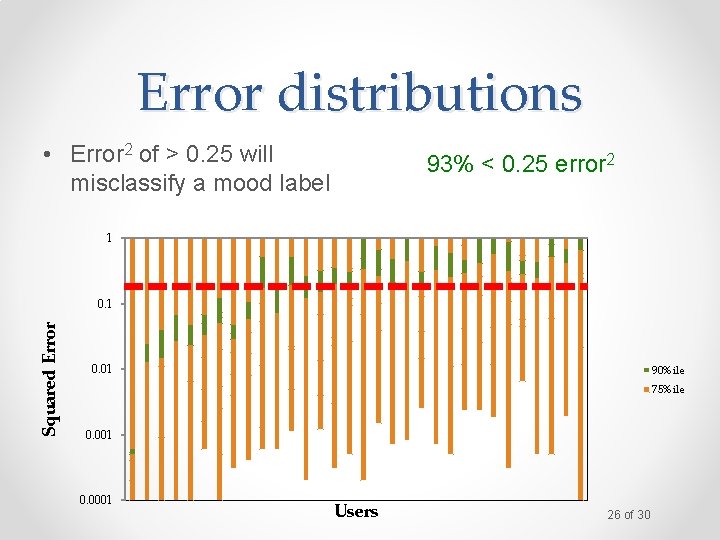 Error distributions • Error 2 of > 0. 25 will misclassify a mood label