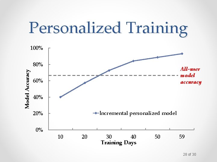 Personalized Training 100% Model Accuracy 80% All-user model accuracy 60% 40% Incremental personalized model