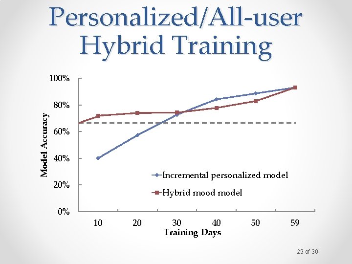 Personalized/All-user Hybrid Training 100% Model Accuracy 80% 60% 40% Incremental personalized model 20% 0%