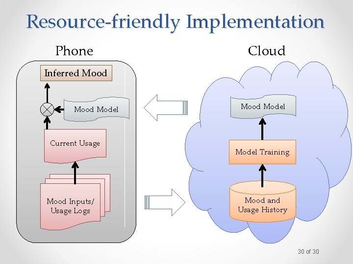 Resource-friendly Implementation Phone Cloud Inferred Mood Model Current Usage Mood Inputs/ Usage Logs Mood