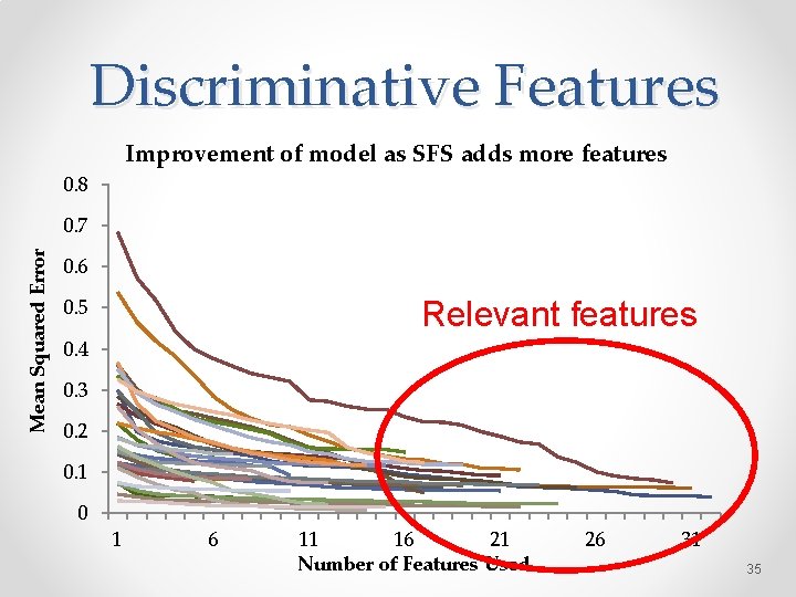 Discriminative Features Improvement of model as SFS adds more features 0. 8 Mean Squared