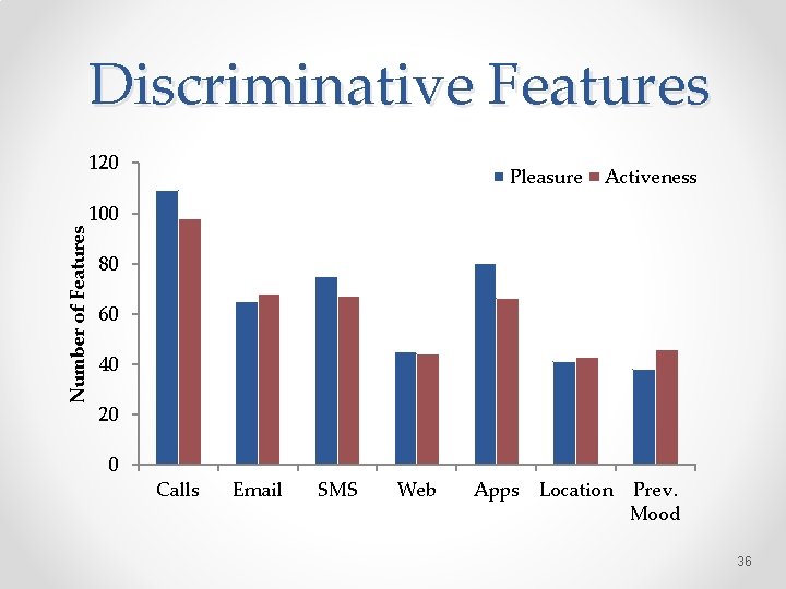 Discriminative Features 120 Pleasure Activeness Number of Features 100 80 60 40 20 0