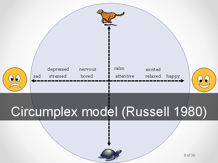 sad depressed stressed nervous bored calm attentive excited relaxed happy Circumplex model (Russell 1980)