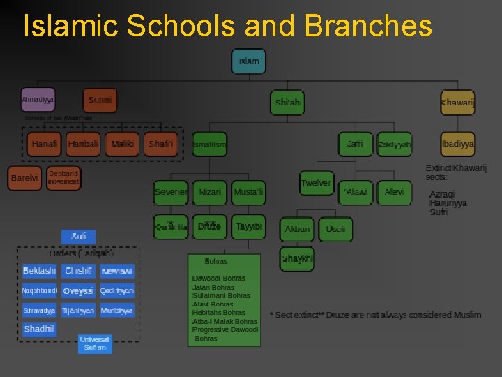 Islamic Schools and Branches 