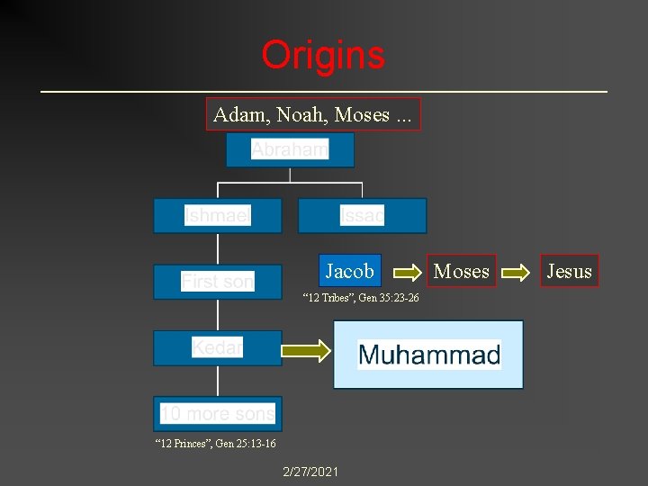 Origins Adam, Noah, Moses. . . Jacob “ 12 Tribes”, Gen 35: 23 -26