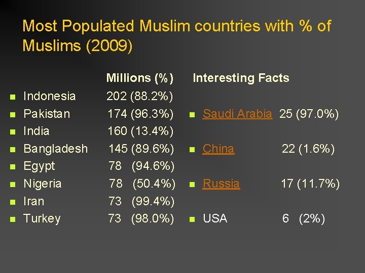 Most Populated Muslim countries with % of Muslims (2009) Millions (%) n n n