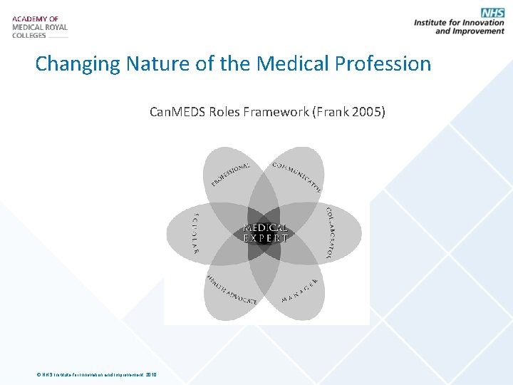 Changing Nature of the Medical Profession Can. MEDS Roles Framework (Frank 2005) © NHS