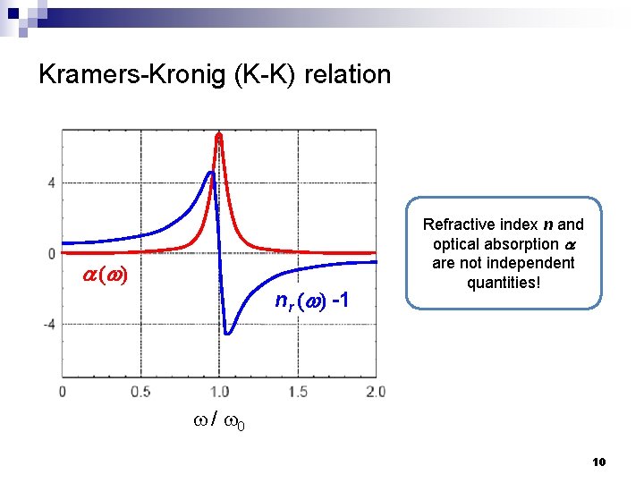 Kramers-Kronig (K-K) relation a (w ) nr (w) -1 Refractive index n and optical