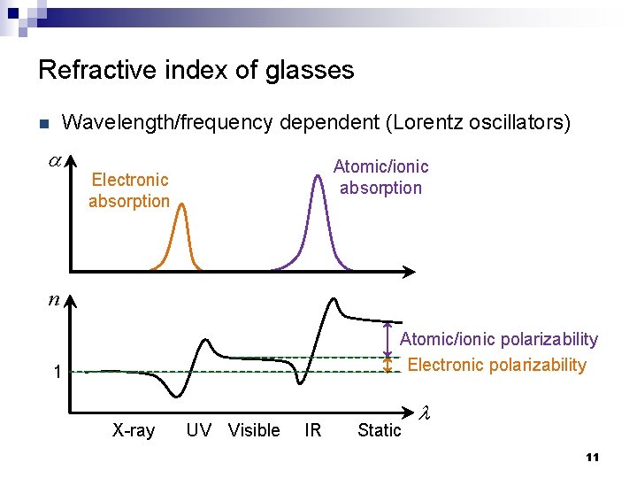 Refractive index of glasses Wavelength/frequency dependent (Lorentz oscillators) n a Atomic/ionic absorption Electronic absorption