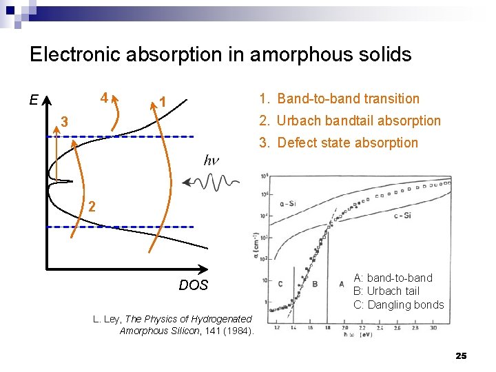 Electronic absorption in amorphous solids 4 E 1. Band-to-band transition 1 2. Urbach bandtail